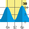 Muir Inlet tide chart for Wednesday, July 30, 2025