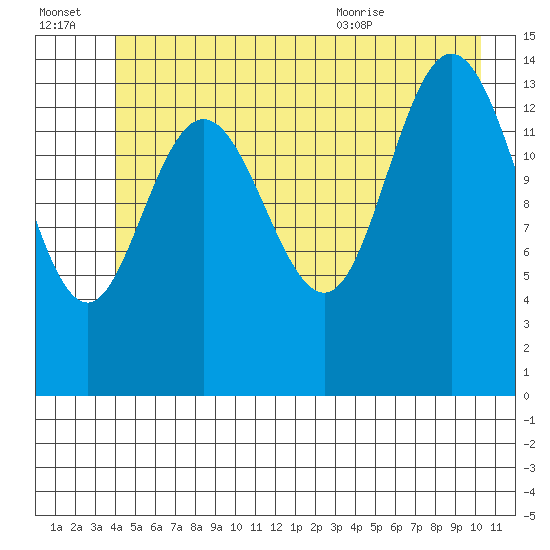 Muir Inlet tide chart for Thursday, July 3, 2025