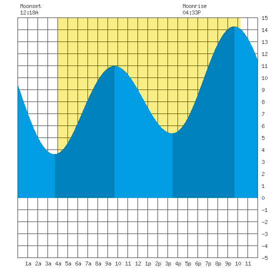 Muir Inlet tide chart for Friday, July 4, 2025