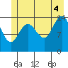 Muir Inlet tide chart for Friday, July 4, 2025