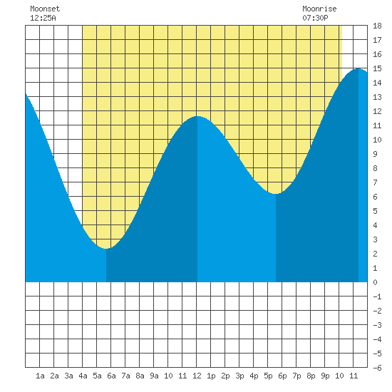 Muir Inlet tide chart for Sunday, July 6, 2025