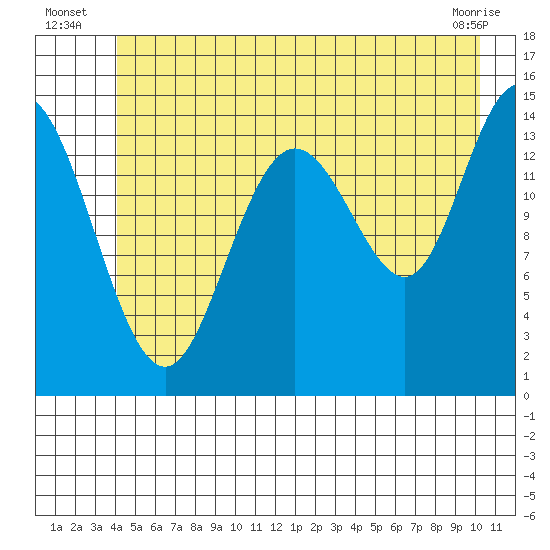 Muir Inlet tide chart for Monday, July 7, 2025