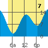 Muir Inlet tide chart for Monday, July 7, 2025