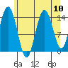 Muir Inlet tide chart for Sunday, August 10, 2025