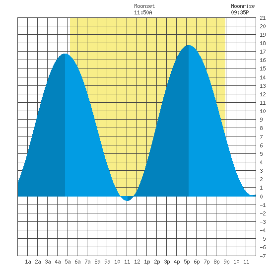 Muir Inlet tide chart for Wednesday, August 13, 2025