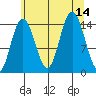 Muir Inlet tide chart for Thursday, August 14, 2025
