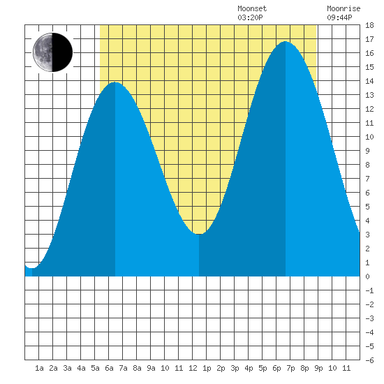 Muir Inlet tide chart for Friday, August 15, 2025