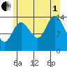 Muir Inlet tide chart for Friday, August 1, 2025