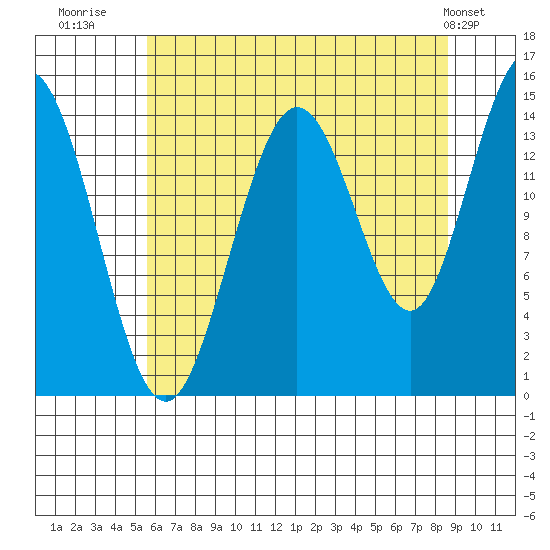 Muir Inlet tide chart for Wednesday, August 20, 2025