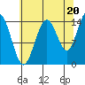 Muir Inlet tide chart for Wednesday, August 20, 2025
