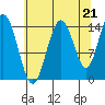 Muir Inlet tide chart for Thursday, August 21, 2025