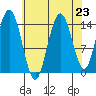 Muir Inlet tide chart for Saturday, August 23, 2025