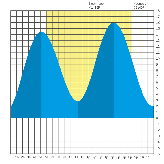 Muir Inlet tide chart for Thursday, August 28, 2025