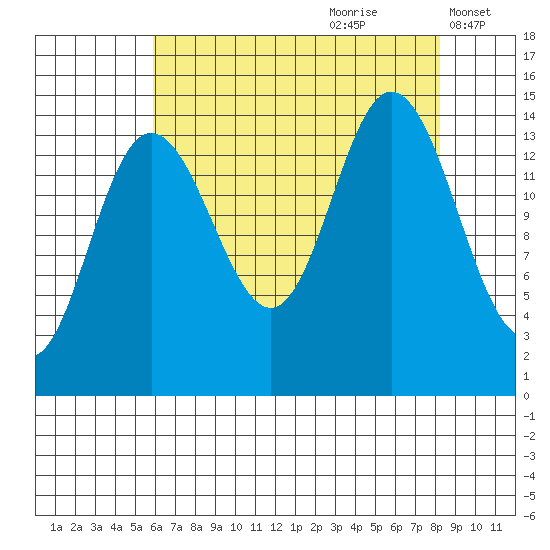 Muir Inlet tide chart for Friday, August 29, 2025