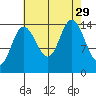 Muir Inlet tide chart for Friday, August 29, 2025