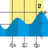 Muir Inlet tide chart for Saturday, August 2, 2025