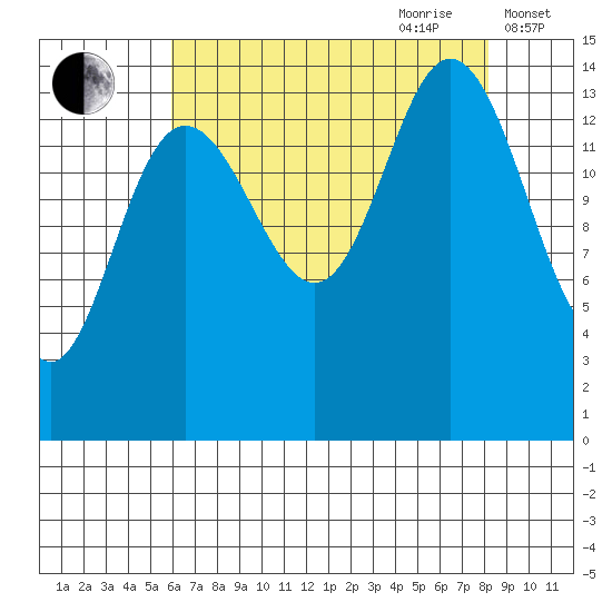 Muir Inlet tide chart for Saturday, August 30, 2025