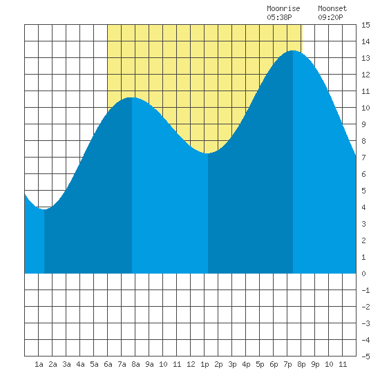 Muir Inlet tide chart for Sunday, August 31, 2025