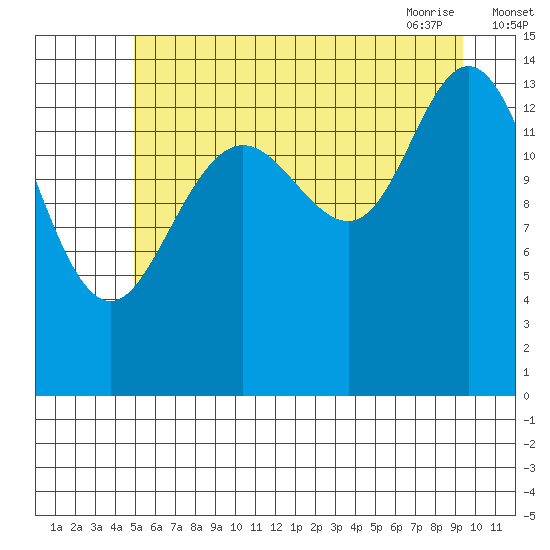 Muir Inlet tide chart for Sunday, August 3, 2025