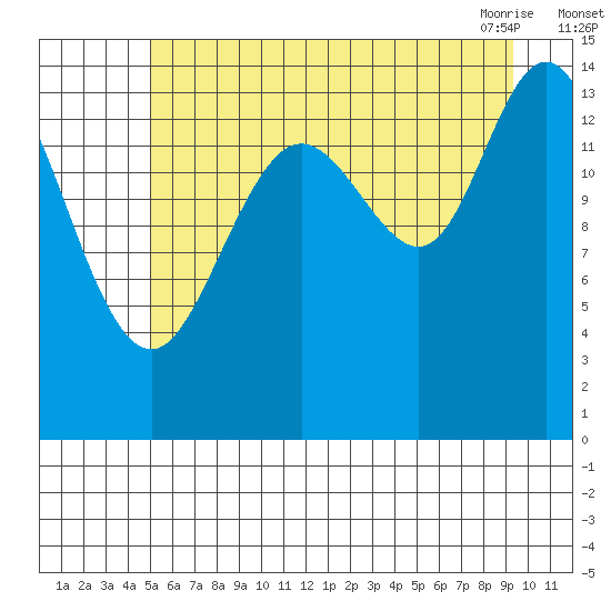 Muir Inlet tide chart for Monday, August 4, 2025