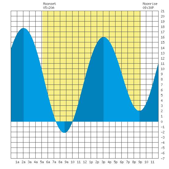 Muir Inlet tide chart for Saturday, August 9, 2025