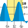 Muir Inlet tide chart for Wednesday, September 10, 2025