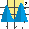 Muir Inlet tide chart for Friday, September 12, 2025