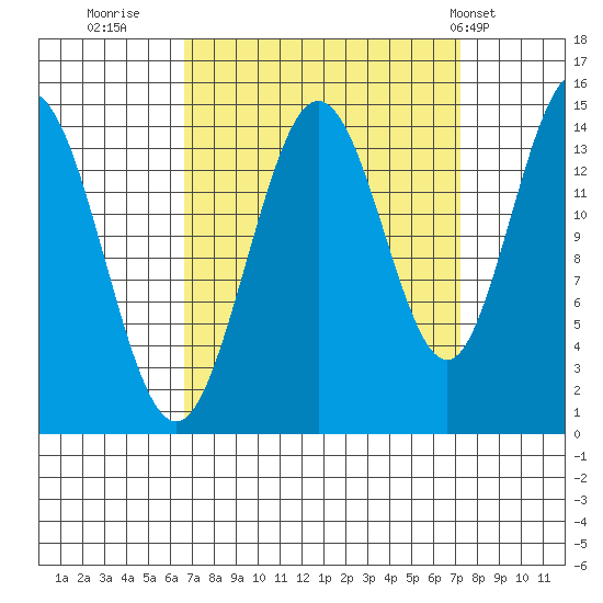 Muir Inlet tide chart for Thursday, September 18, 2025