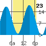 Muir Inlet tide chart for Tuesday, September 23, 2025