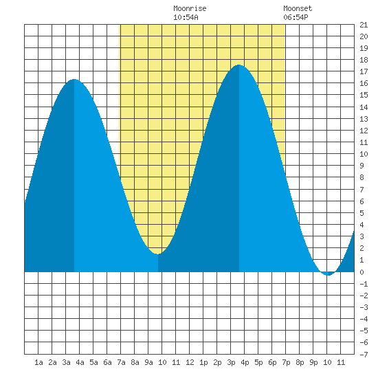 Muir Inlet tide chart for Wednesday, September 24, 2025