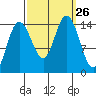 Muir Inlet tide chart for Friday, September 26, 2025