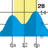 Muir Inlet tide chart for Sunday, September 28, 2025