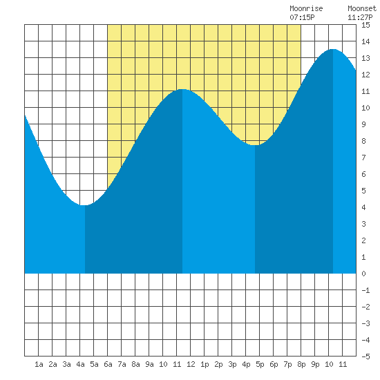 Muir Inlet tide chart for Tuesday, September 2, 2025