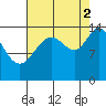 Muir Inlet tide chart for Tuesday, September 2, 2025