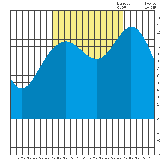 Muir Inlet tide chart for Tuesday, September 30, 2025