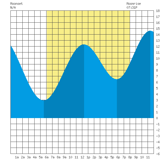 Muir Inlet tide chart for Wednesday, September 3, 2025