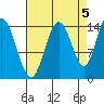Muir Inlet tide chart for Friday, September 5, 2025