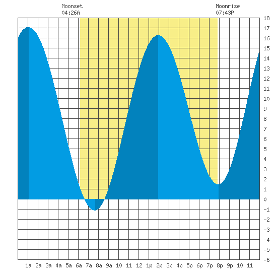 Muir Inlet tide chart for Saturday, September 6, 2025