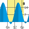 Muir Inlet tide chart for Monday, September 8, 2025