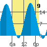 Muir Inlet tide chart for Tuesday, September 9, 2025