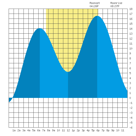 Muir Inlet tide chart for Sunday, October 12, 2025