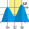 Muir Inlet tide chart for Sunday, October 12, 2025