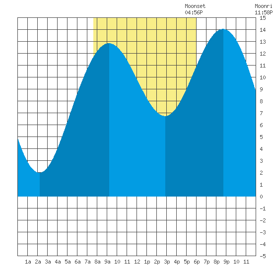 Muir Inlet tide chart for Tuesday, October 14, 2025