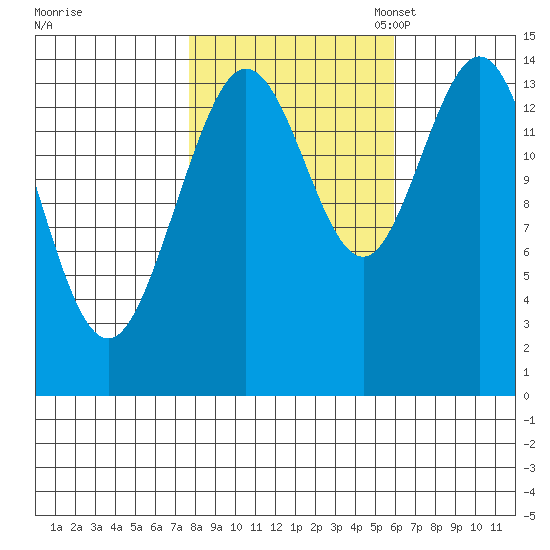 Muir Inlet tide chart for Wednesday, October 15, 2025