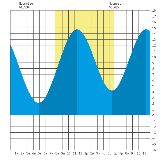 Muir Inlet tide chart for Thursday, October 16, 2025