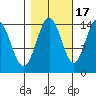 Muir Inlet tide chart for Friday, October 17, 2025