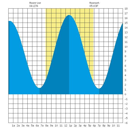 Muir Inlet tide chart for Saturday, October 18, 2025