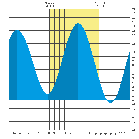 Muir Inlet tide chart for Monday, October 20, 2025