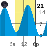 Muir Inlet tide chart for Tuesday, October 21, 2025