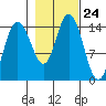 Muir Inlet tide chart for Friday, October 24, 2025
